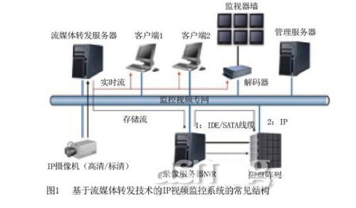 浅谈基于流媒体转发技术的ip数字监控系统 深圳安防监控工程
