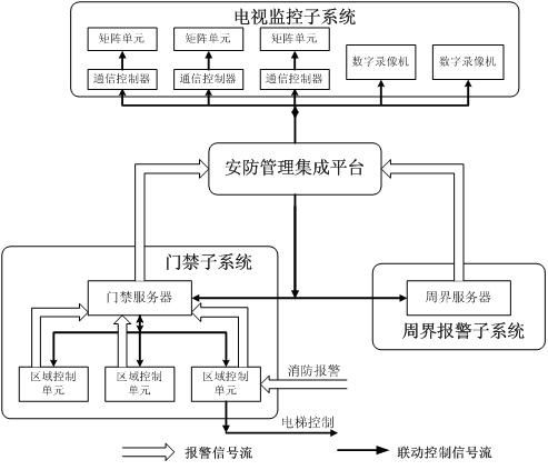 弱电及安全防范系统集成技术