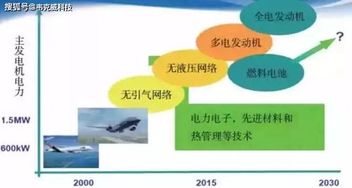 电动飞机技术的发展研究 sspc配电系统