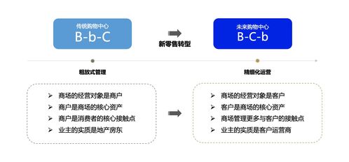 b端产品经理对 购物中心行业数字化转型 的一份思考