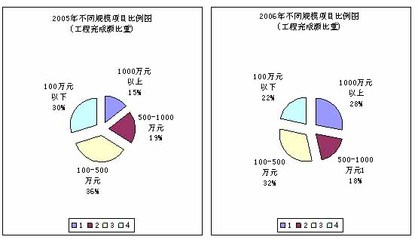 第七章 我国安防工程企业发展现状、问题及对策