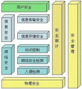 计算机网络系统安全保密技术