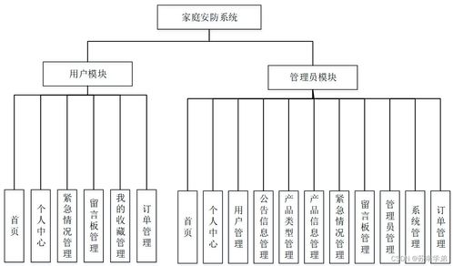 java ssm家庭安防系统 程序 lw