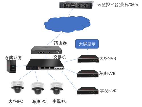 如何通过easygbs智能ai安防技术建立工厂仓储监控管理