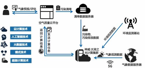 九方科技 利用自研气象预报数值模式,抢占千亿气象商业服务市场