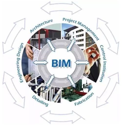 bim将会是建筑工程升级发展的新标杆