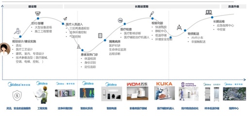 探访方舱医院美的黑科技