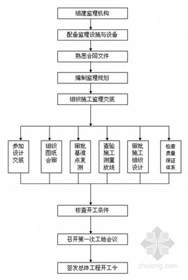 [分享]安全技术交底流程图资料下载