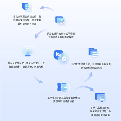 打造 全流程安全闭环 ,贝锐向日葵构建安全远控体系