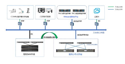 霄云科技助力淄博某三级医院信息化建设 融合存储方案推动行业变革