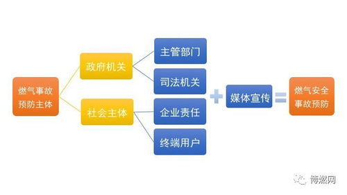 政府 司法机关 燃气企业 媒体以及燃气用户如何共同构建燃气安全运营体系